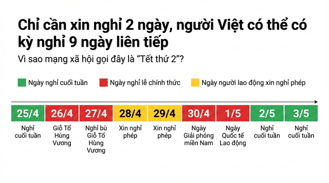 Sự thật về "kỳ nghỉ Tết thứ 2 của năm 2026" nhiều người đang nhắc tới - Ảnh 2.