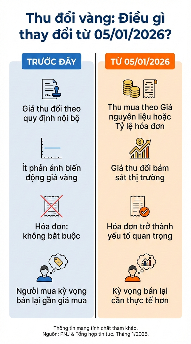 Một công ty thông báo nóng về quy định thu mua vàng: Người mua – bán cần hiểu đúng để không thiệt - Ảnh 3.