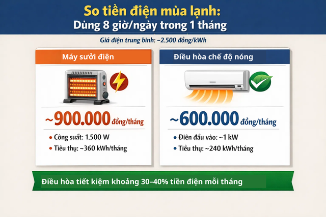 Bật điều hòa chế độ nóng hay dùng máy sưởi: Cái nào vừa ấm hơn, vừa tốn ít điện hơn? - Ảnh 3.