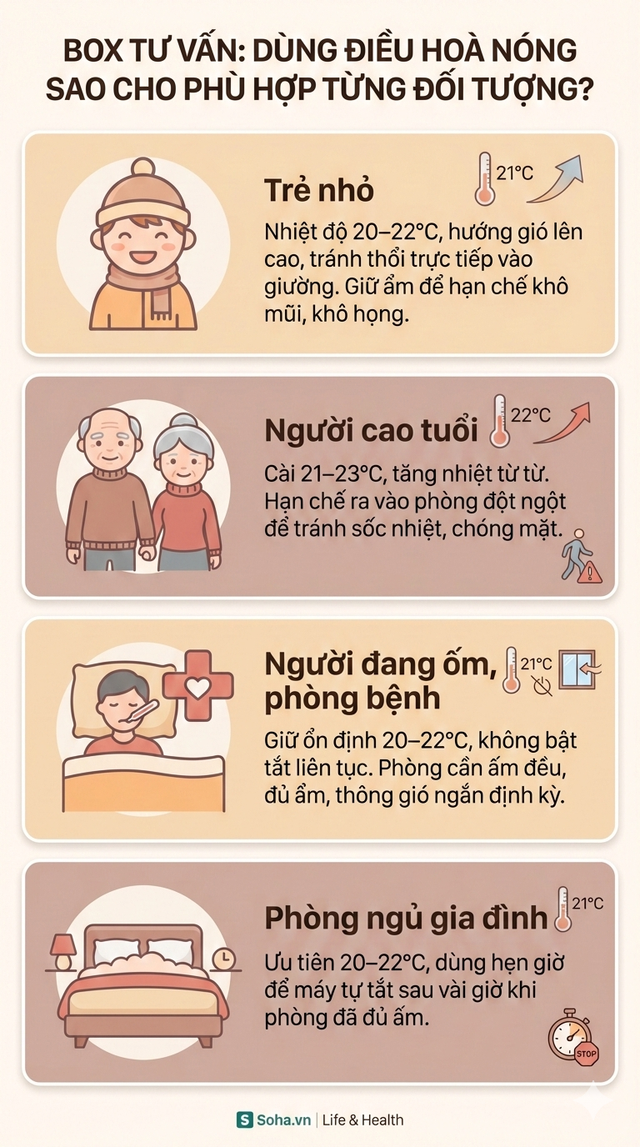Không phải máy sưởi, thiết bị sẵn có trong nhà này giúp phòng ấm nhanh: Nhiều người chưa biết dùng đúng - Ảnh 3.
