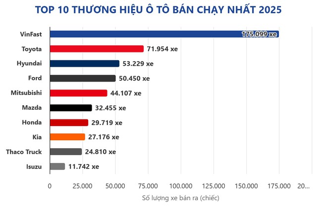 Top 10 thương hiệu ô tô bán chạy nhất năm 2025 ở VN: VinFast xếp thứ mấy? - Ảnh 1.