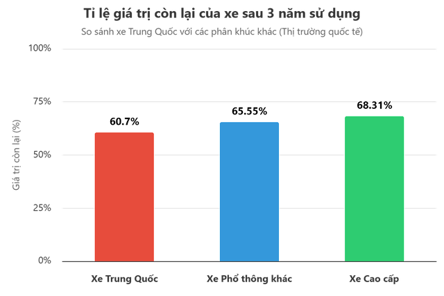 Xe Trung Quốc mất giá nhanh sau vài năm sử dụng, thị trường quốc tế cũng “choáng” - Ảnh 1.