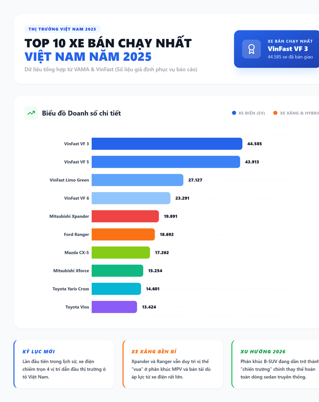 Top 10 thương hiệu &ocirc; t&ocirc; b&aacute;n chạy nhất năm 2025 ở VN: VinFast xếp thứ mấy? - Ảnh 2.