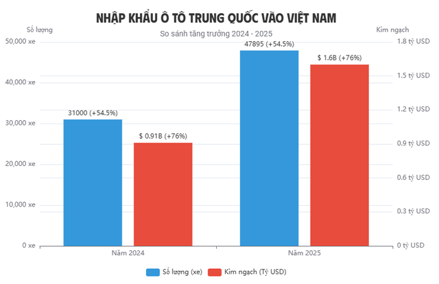 Hơn 8 triệu ô tô Trung Quốc 