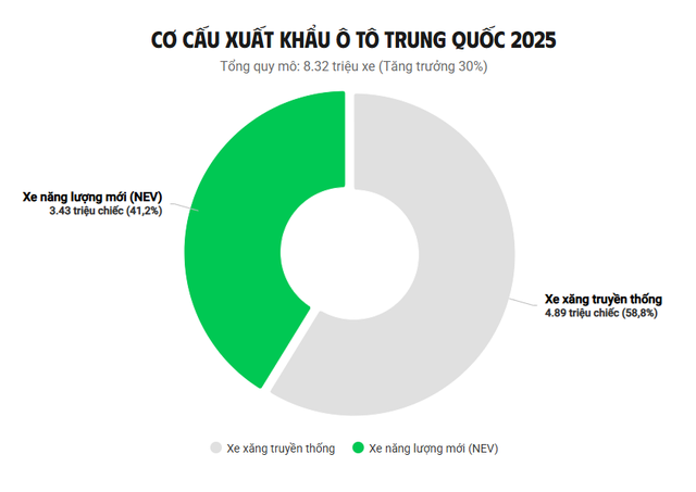 Hơn 8 triệu ô tô Trung Quốc 
