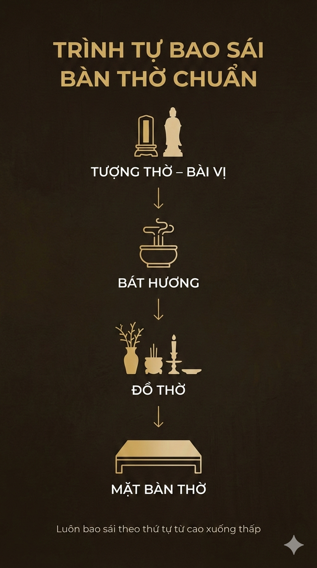 Bao sái bàn thờ thế nào là chuẩn: Chuyên gia hướng dẫn trình tự lau từng thứ, nhiều người đang làm ngược - Ảnh 1.