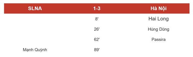 Kết quả SLNA vs H&agrave; Nội, v&ograve;ng 12 giải V.League mới nhất - Ảnh 1.