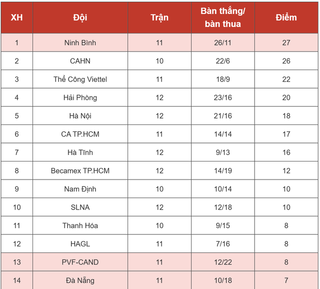 Kết quả SLNA vs H&agrave; Nội, v&ograve;ng 12 giải V.League mới nhất - Ảnh 3.
