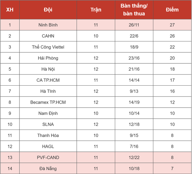 Kết quả Hải Ph&ograve;ng vs Thể C&ocirc;ng Viettel, v&ograve;ng 12 V.League mới nhất - Ảnh 3.