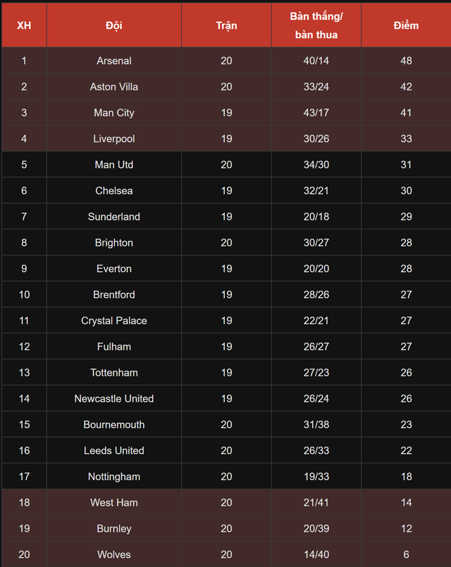 Kết quả giải Ngoại Hạng Anh: Matheus Cunha ghi b&agrave;n, Man Utd tho&aacute;t thua Leeds - Ảnh 4.