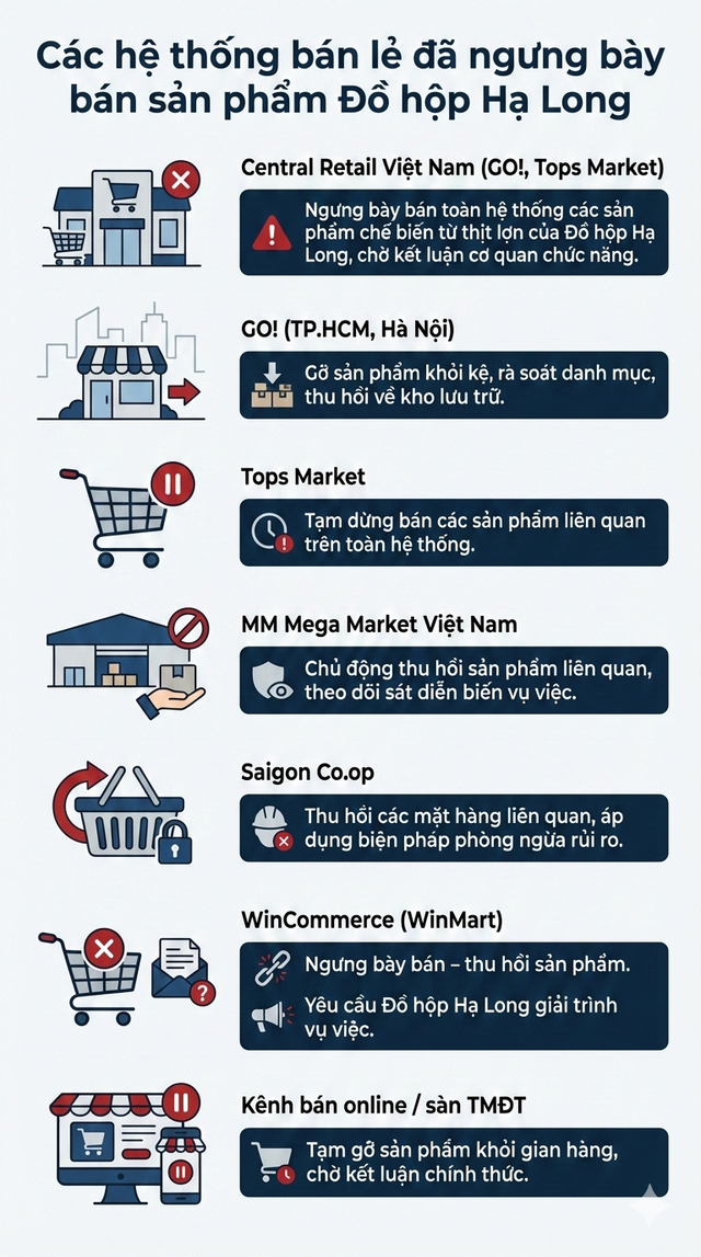 Danh sách các siêu thị ngưng bày bán sản phẩm của Đồ hộp Hạ Long - Ảnh 2.