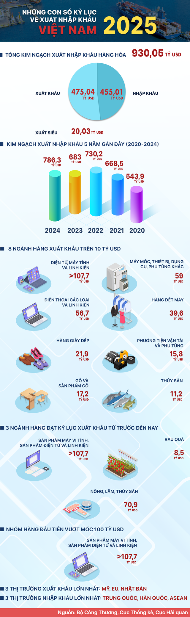 Infographic: Những con số kỷ lục về xuất nhập khẩu Việt Nam 2025 - Ảnh 1.