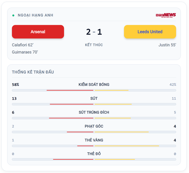 Arsenal ngược dòng thắng Leeds United 2 - 1 , Bruno Guimaraes tỏa sáng trong trận đấu hấp dẫn - Ảnh 1. Arsenal ngược dòng thắng Leeds United 2 - 1 , Bruno Guimaraes tỏa sáng trong trận đấu hấp dẫn - Ảnh 1.