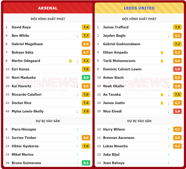Arsenal ngược dòng thắng Leeds United 2 - 1 , Bruno Guimaraes tỏa sáng trong trận đấu hấp dẫn - Ảnh 3. Arsenal ngược dòng thắng Leeds United 2 - 1 , Bruno Guimaraes tỏa sáng trong trận đấu hấp dẫn - Ảnh 3.