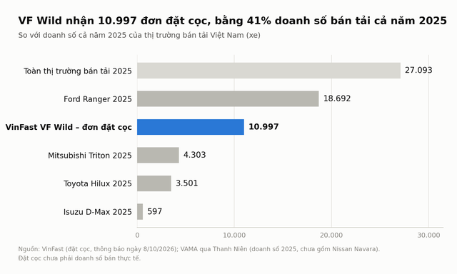 Việt Nam xuất hiện kỷ lục chưa từng c&oacute; ở d&ograve;ng xe b&aacute;n tải - Ảnh 1.