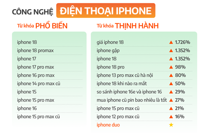 "Giá iPhone 18" tăng kỷ lục hơn 2.800% - Ảnh 1. "Giá iPhone 18" tăng kỷ lục hơn 2.800% - Ảnh 1.