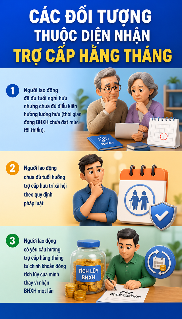 Tất cả trường hợp được nhận trợ cấp khi chưa đủ điều kiện hưởng lương hưu theo quy định mới - Ảnh 1.