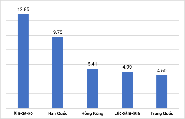 Lộ diện &ldquo;tay chơi&rdquo; ngoại r&oacute;t hơn 100 tỷ USD v&agrave;o Việt Nam - Ảnh 1.