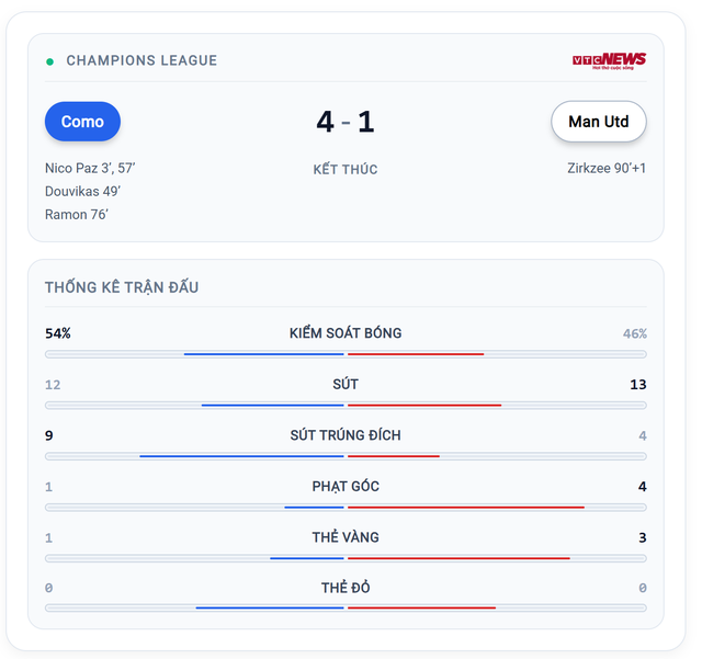 Nico Paz lập c&uacute; đ&uacute;p, Man Utd thảm bại 1-4 trước Como - Ảnh 1.