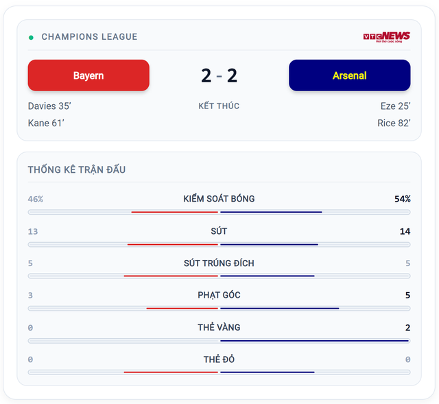 Bayern Munich hòa Arsenal 2 - 2: Kane tỏa Sáng , Rice ghi bàn gỡ hòa - Ảnh 1. Bayern Munich hòa Arsenal 2 - 2: Kane tỏa Sáng , Rice ghi bàn gỡ hòa - Ảnh 1.