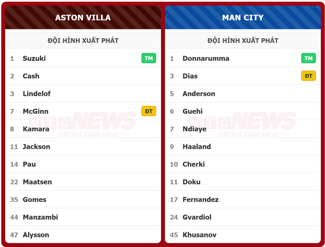 Nicolas Jackson lập cú đúp , Aston Villa thắng Man City 2 - 1 ở Ngọai hạng Anh 2026 - Ảnh 3. Nicolas Jackson lập cú đúp , Aston Villa thắng Man City 2 - 1 ở Ngọai hạng Anh 2026 - Ảnh 3.