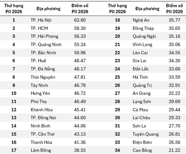 Vượt TP HCM, Quảng Ninh, Hà Nội vừa đứng đầu Việt Nam ở một chỉ số quan trọng - Ảnh 2.