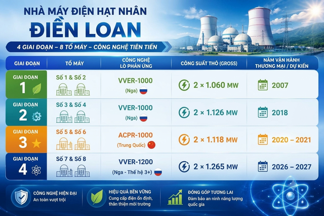Mang công nghệ Made in Russia về "làm tổ", Trung Quốc đạt cột mốc tại công trình hạt nhân lớn nhất lịch sử - Ảnh 3.