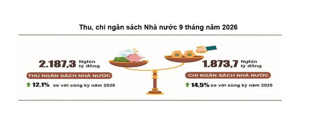 Một khoản thu ngân sách bất ngờ tăng vọt, vượt dự toán cả năm chỉ sau 9 tháng - Ảnh 2.