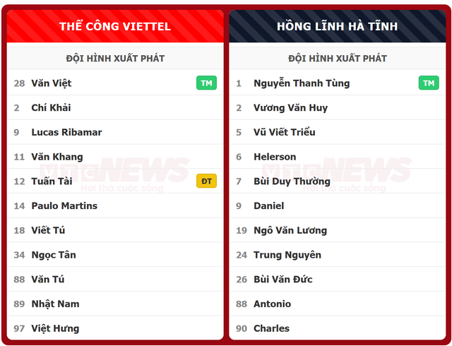 Cập nhật kết quả Thể C&ocirc;ng Viettel vs Hồng Lĩnh H&agrave; Tĩnh, tỷ số mới nhất - Ảnh 2.