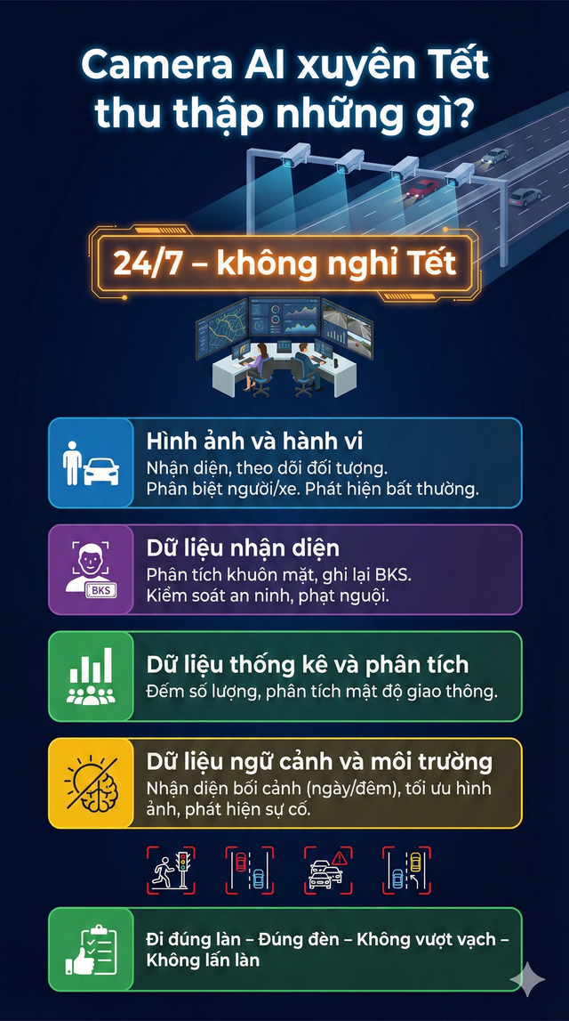 Camera AI ghi h&igrave;nh v&agrave; xử phạt xuy&ecirc;n Tết B&iacute;nh Ngọ 2026 , CSGT khẳng định kh&ocirc;ng nghỉ - Ảnh 2.