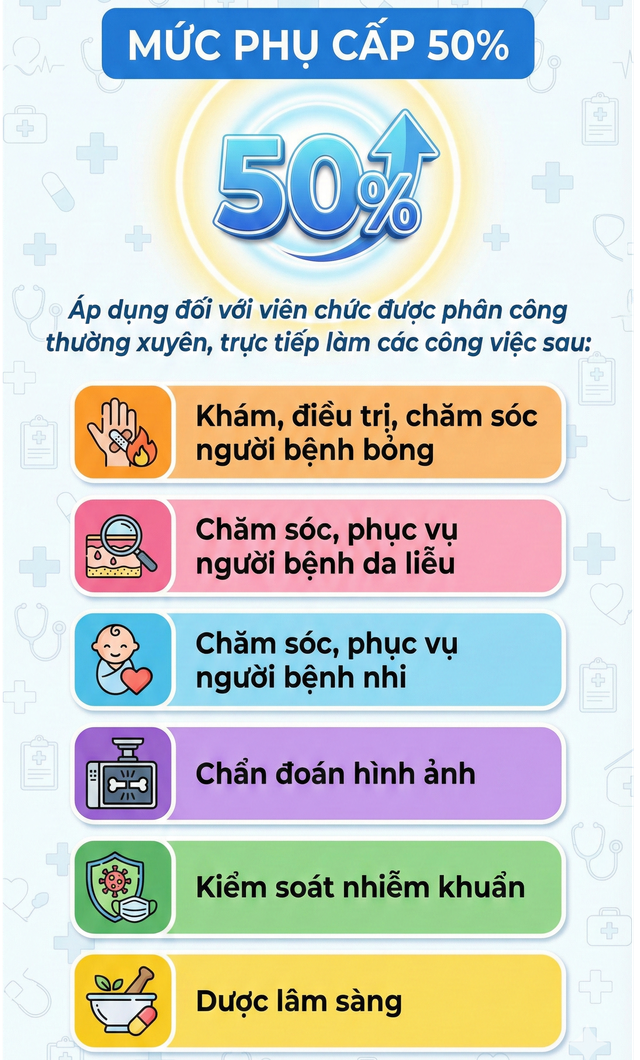 Nhân viên y tế nào sẽ được hưởng phụ cấp 100% lương theo đề xuất mới nhất? - Ảnh 4.