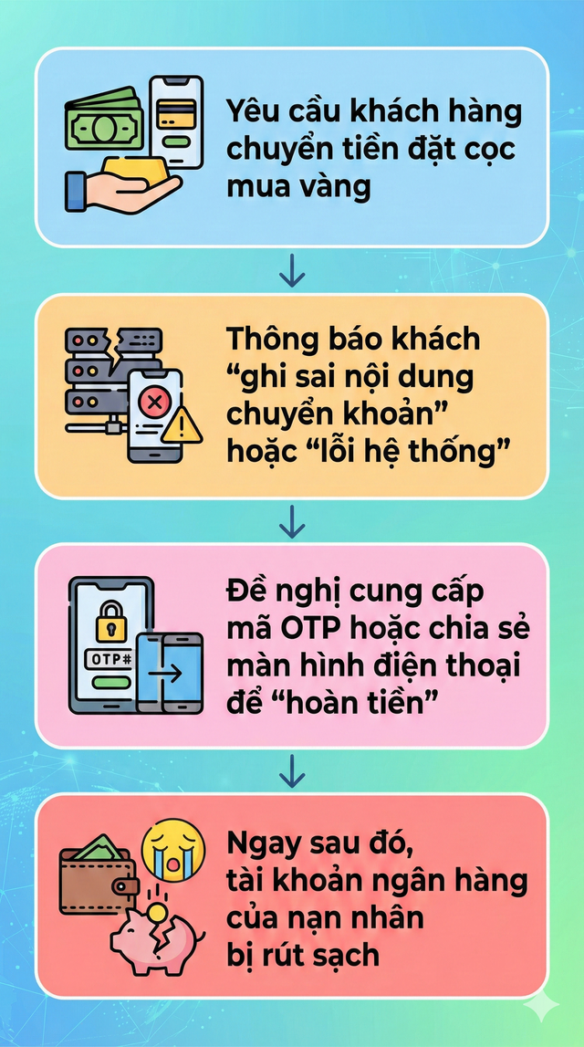 Xuất hiện thủ đoạn lừa đảo mới, người mua vàng đặc biệt chú ý - Ảnh 1.