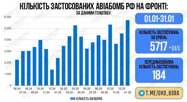 Kỷ lục sử dụng bom hàng không của Nga trong năm 2026 - Ảnh 1. Kỷ lục sử dụng bom hàng không của Nga trong năm 2026 - Ảnh 1.