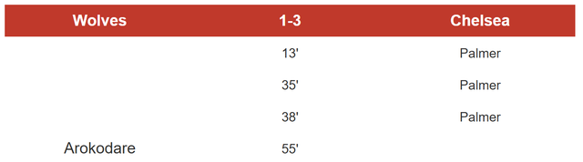 Kết quả Wolves vs Chelsea, v&ograve;ng 25 Ngoại Hạng Anh mới nhất - Ảnh 1.