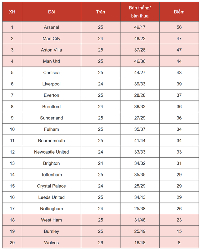 Kết quả Arsenal vs Sunderland: Gyokeres lập c&uacute; đ&uacute;p - Ảnh 4.