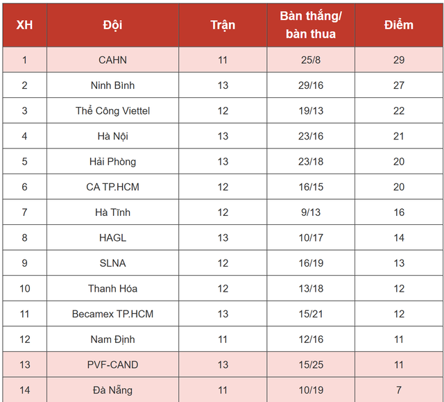 Kết quả C&ocirc;ng an TP.HCM vs Thanh Ho&aacute;: Việt kiều L&agrave;o tạo 2 si&ecirc;u phẩm - Ảnh 3.