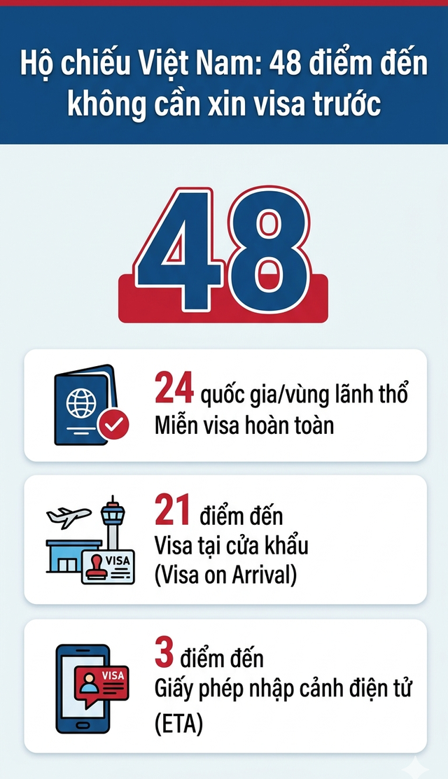 Hộ chiếu Việt Nam tăng thêm 7 bậc trên bảng xếp hạng: Người Việt có thể đi đâu mà không phải xin visa? - Ảnh 2.