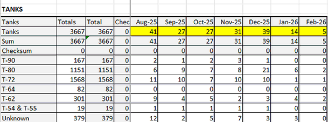 Vì sao số xe tăng Nga giảm thiệt hại đáng kể trong chiến tuyến năm 2026 - Ảnh 2. Vì sao số xe tăng Nga giảm thiệt hại đáng kể trong chiến tuyến năm 2026 - Ảnh 2.