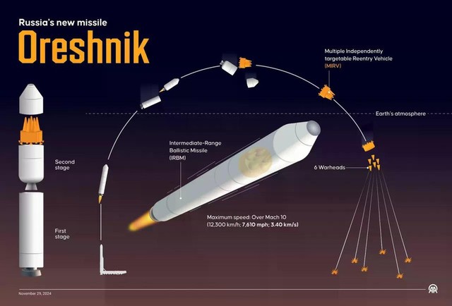 Belarus mua hệ thống t&ecirc;n lửa Oreshnik hiện đại nhất từ Nga năm 2025 - Ảnh 6.