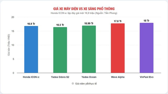 Giảm kịch sàn, mẫu xe máy điện Honda có giá còn rẻ hơn cả Wave Alpha - Ảnh 2.