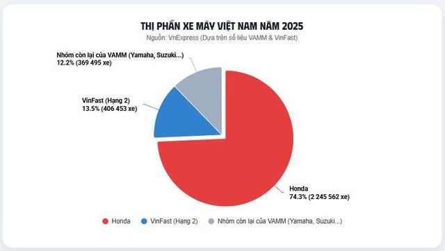 Giảm kịch sàn, mẫu xe máy điện Honda có giá còn rẻ hơn cả Wave Alpha - Ảnh 5.