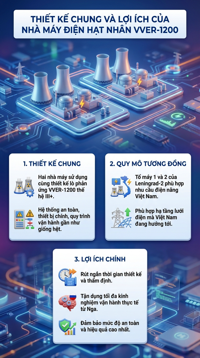 Nhà máy điện hạt nhân Ninh Thuận 1 sẽ trở thành "nhà máy song sinh" với công trình của Nga - Ảnh 2.
