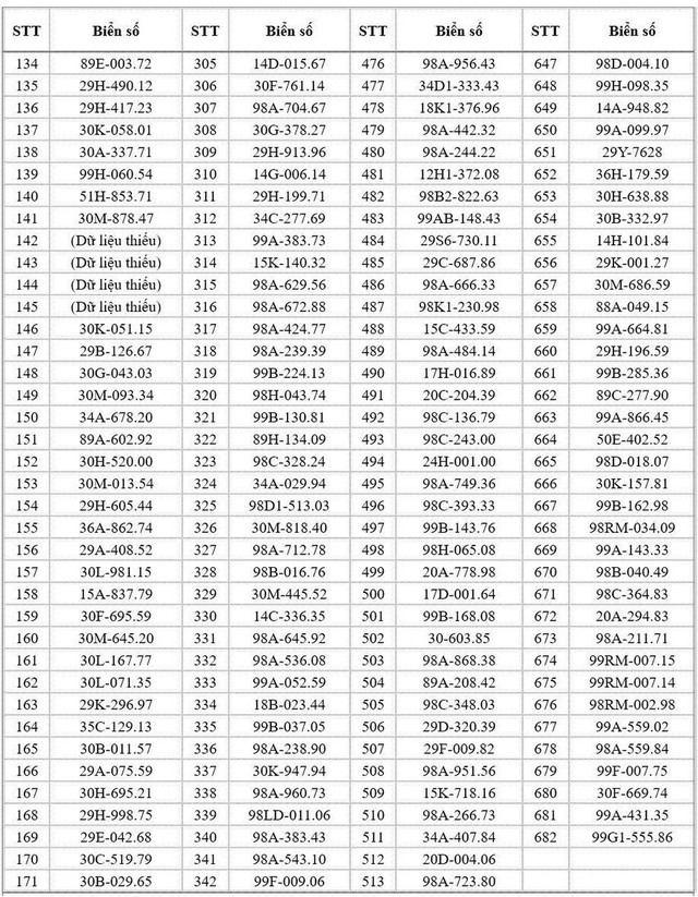 682 chủ xe c&oacute; biển số sau nhanh ch&oacute;ng nộp phạt nguội theo Nghị định 168 - Ảnh 4.