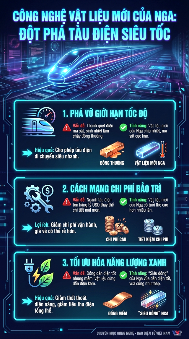 Nga ph&aacute;t minh vật liệu "đẳng cấp", c&oacute; thể rung chuyển ng&agrave;nh vận tải to&agrave;n cầu - Ảnh 1.