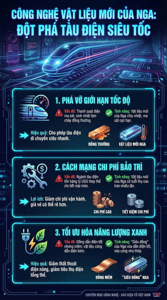 Nga phát minh vật liệu "đẳng cấp", có thể rung chuyển ngành vận tải toàn cầu - Ảnh 1.