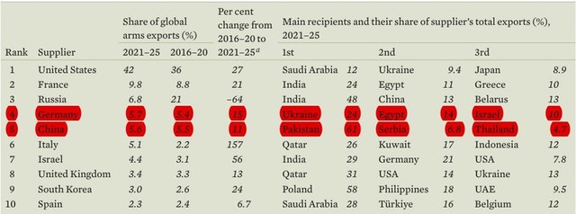 Đức vượt Trung Quốc trong xuất khẩu vũ kh&iacute; năm 2026 v&agrave; tiềm năng c&ocirc;ng nghệ quốc ph&ograve;ng - Ảnh 1.