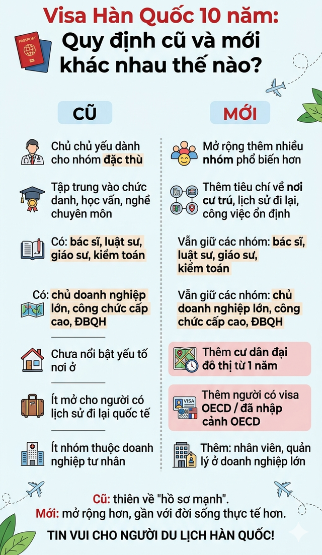 Tin rất vui: Một quốc gia mở rộng th&ecirc;m nh&oacute;m người Việt xin được visa 10 năm, li&ecirc;n quan đến nơi cư tr&uacute; - Ảnh 3.