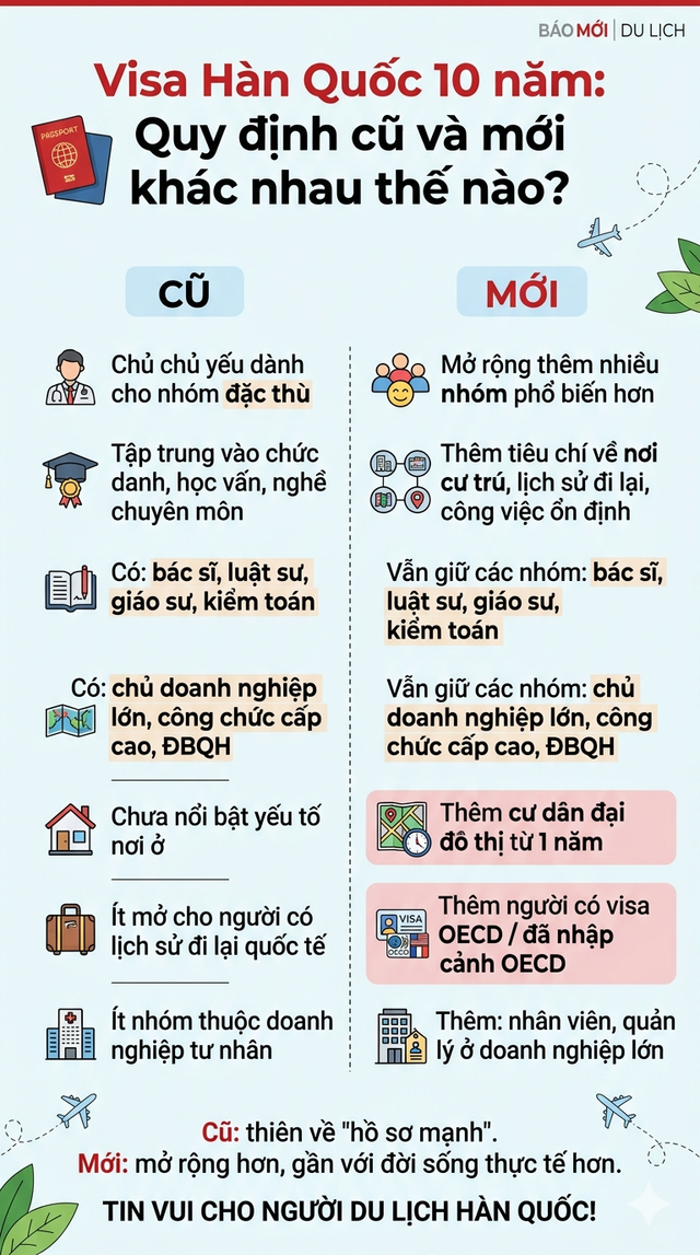 Tin rất vui: Một quốc gia mở rộng thêm nhóm người Việt xin được visa 10 năm, liên quan đến nơi cư trú - Ảnh 3.