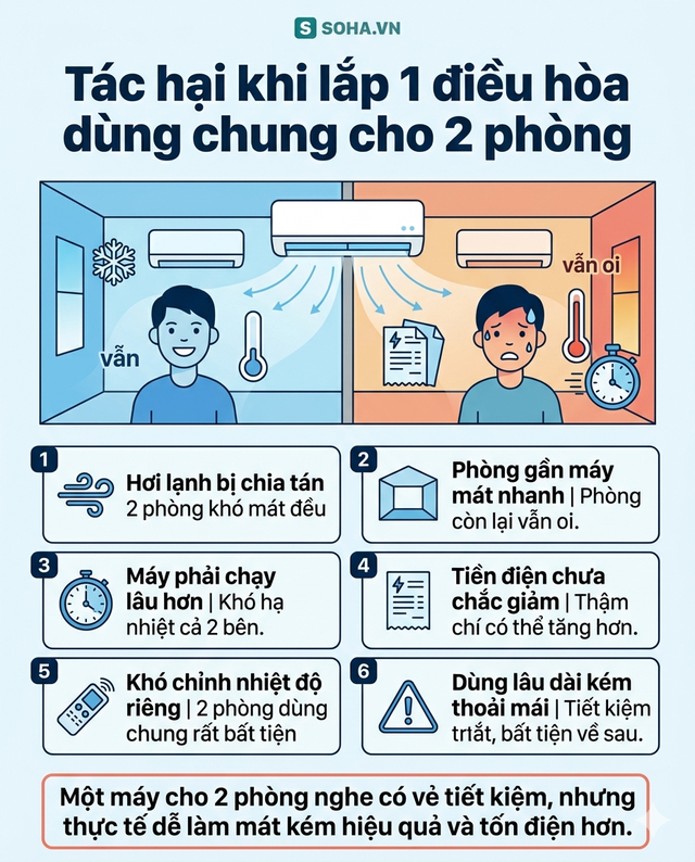 Lắp điều hòa kiểu này tưởng tiết kiệm, ai ngờ vừa không mát, vừa tốn điện hơn - Ảnh 2.