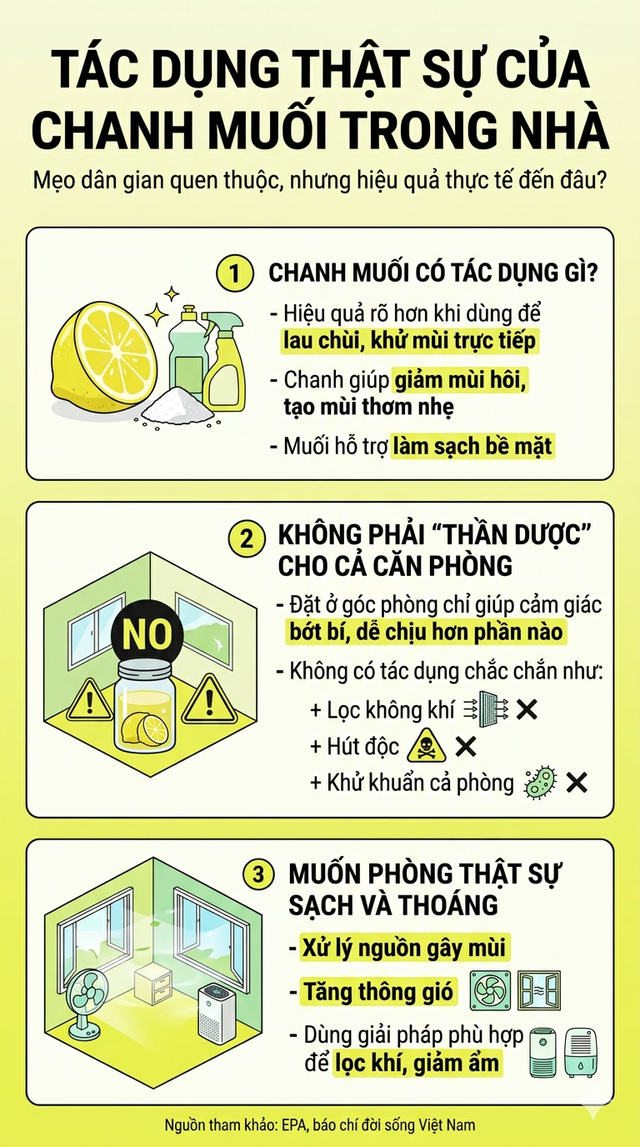 Không phải mê tín, giờ mới biết vì sao nhiều nhà luôn đặt 1 bát chanh muối ở góc phòng - Ảnh 3.